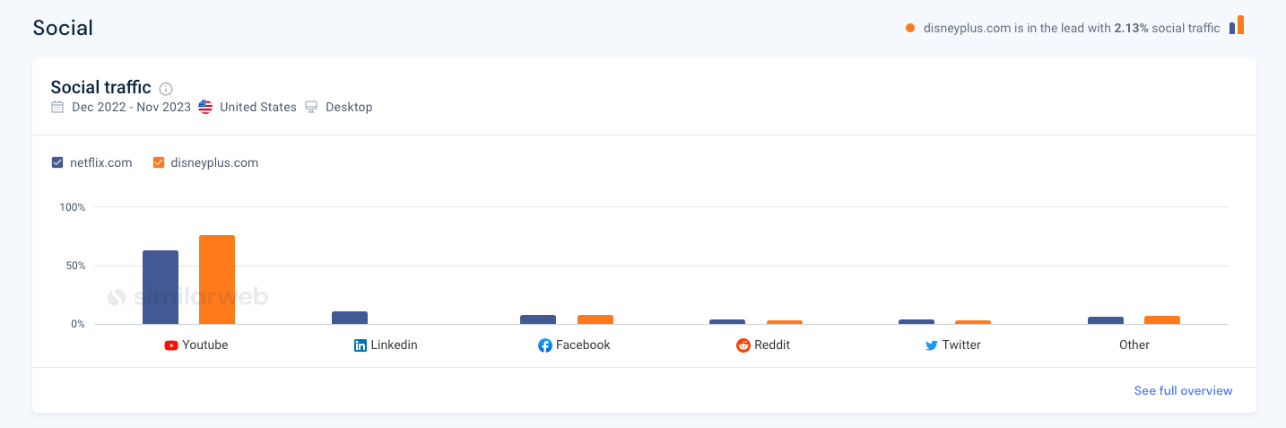 Social traffic breakdown comparison