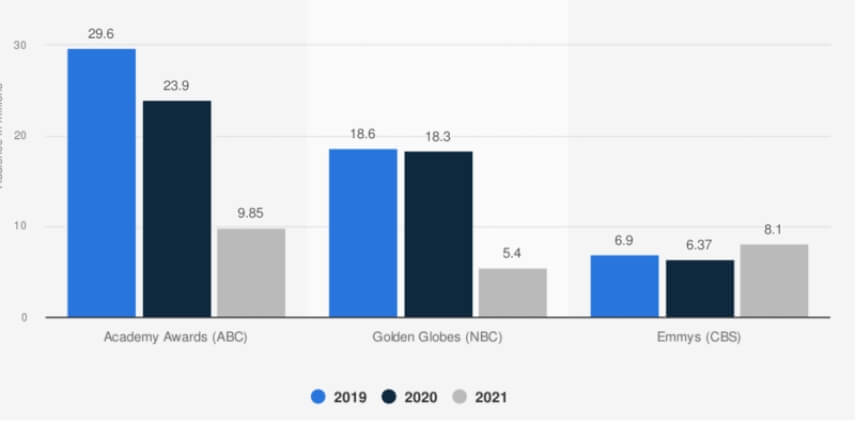 Viewership declines for award shows.