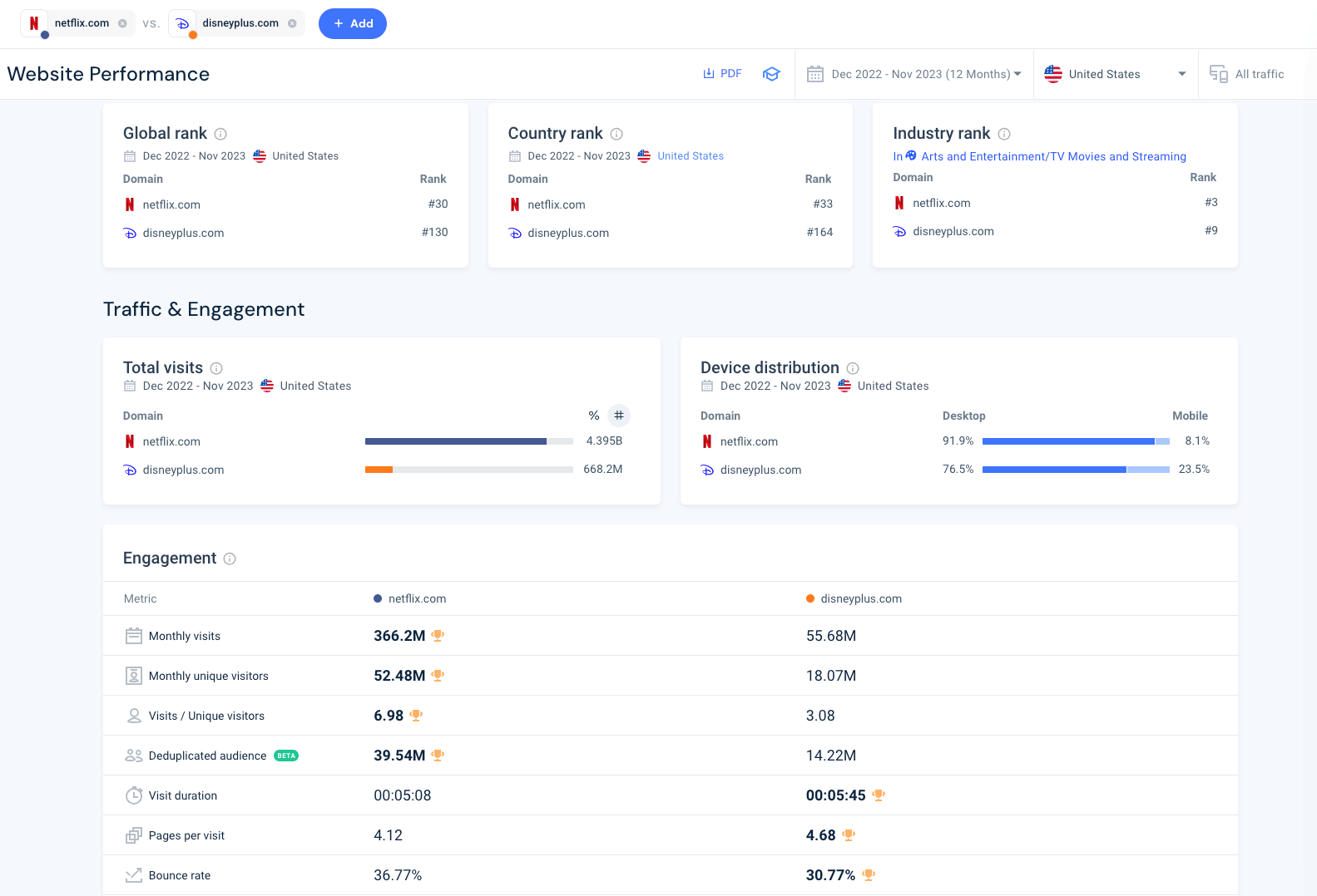 Website Performance Netflix vs Disney