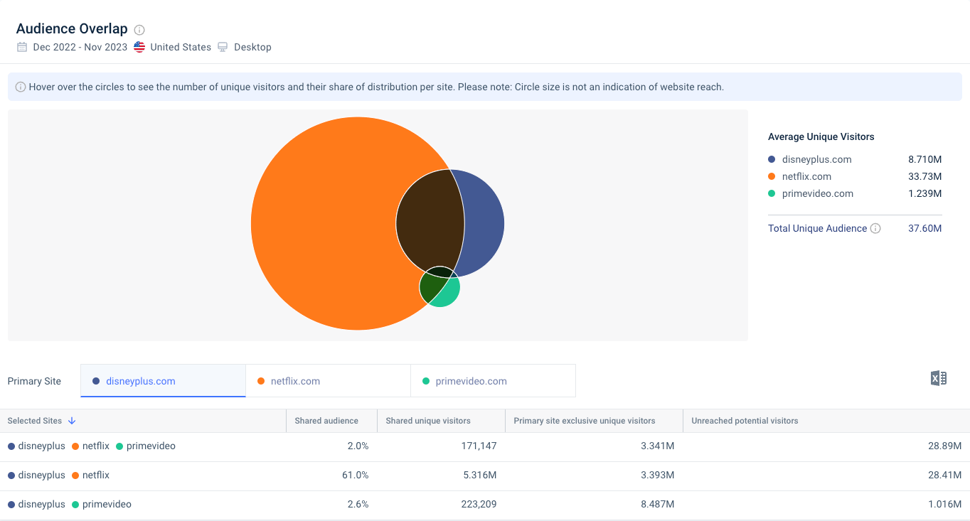 YouTube Audience Overlap