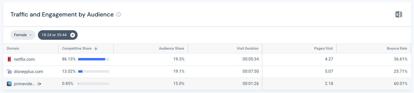 YouTube Audience engagement