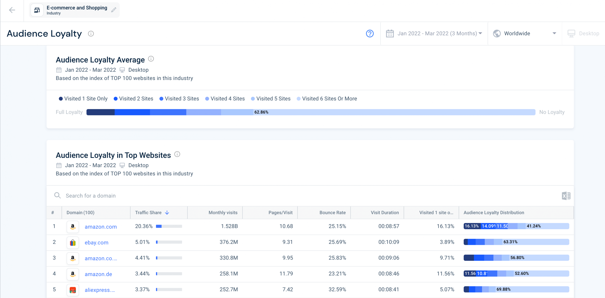 Audience loyalty shown on Similarweb.