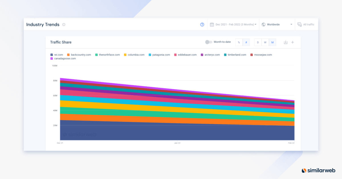 Identifier les tendances du secteur