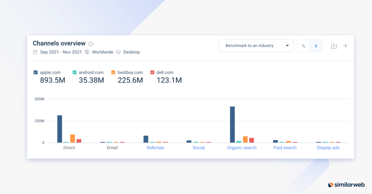 Benchmarking marketing channels.