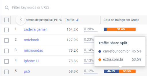 extra.com.br está dominando a parcela de tráfego para a palavra-chave