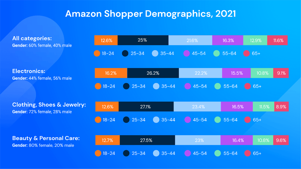 Demografische Daten der Amazon-Käufer, Alters- und Geschlechtsverteilung in den einzelnen Kategorien 2021