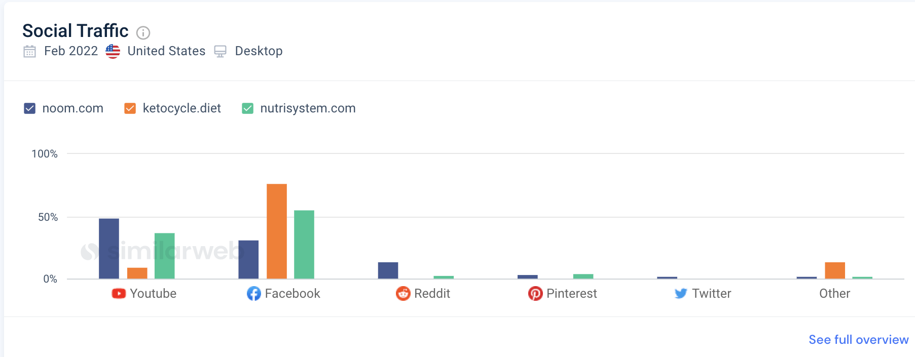 Screenshot of social traffic graph on Similarweb.