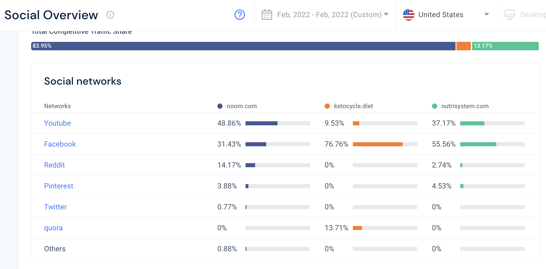 Captura de tela da visão geral social para visão geral das redes sociais no Similarweb.