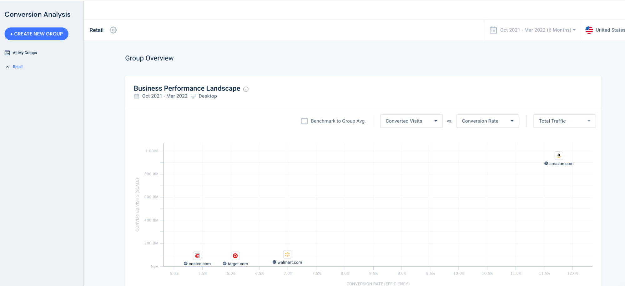 Similarweb Funnel Analysis shows market conversion trends.