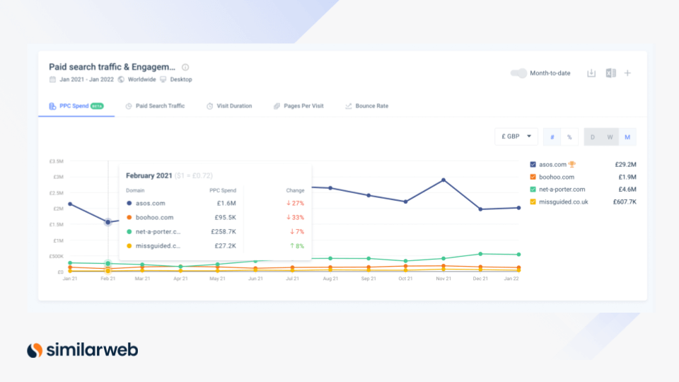 PPC Spend - paid search traffic and engagement