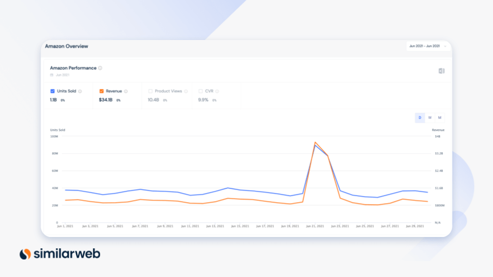 Similarweb screenshot of amazon.com units sold and revenue in June 2021, Amazon Prime Day.