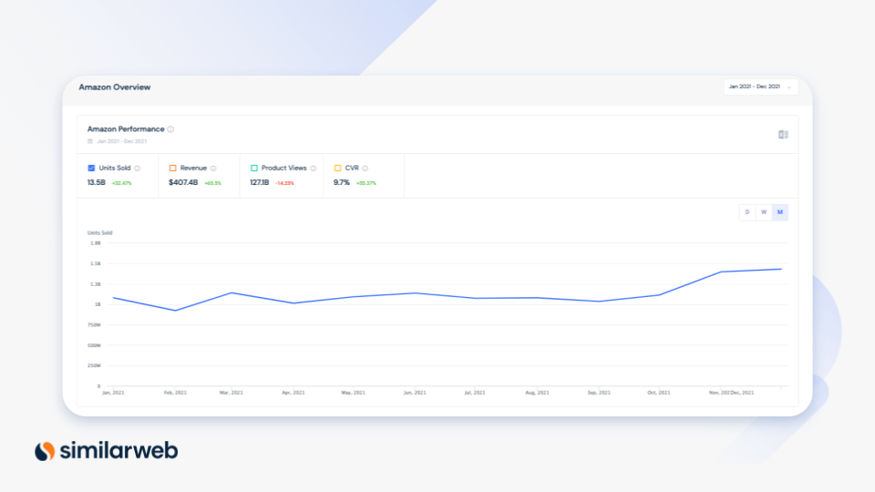 Similarweb-Screenshot von amazon.com Leistung verkaufte Einheiten 2021.