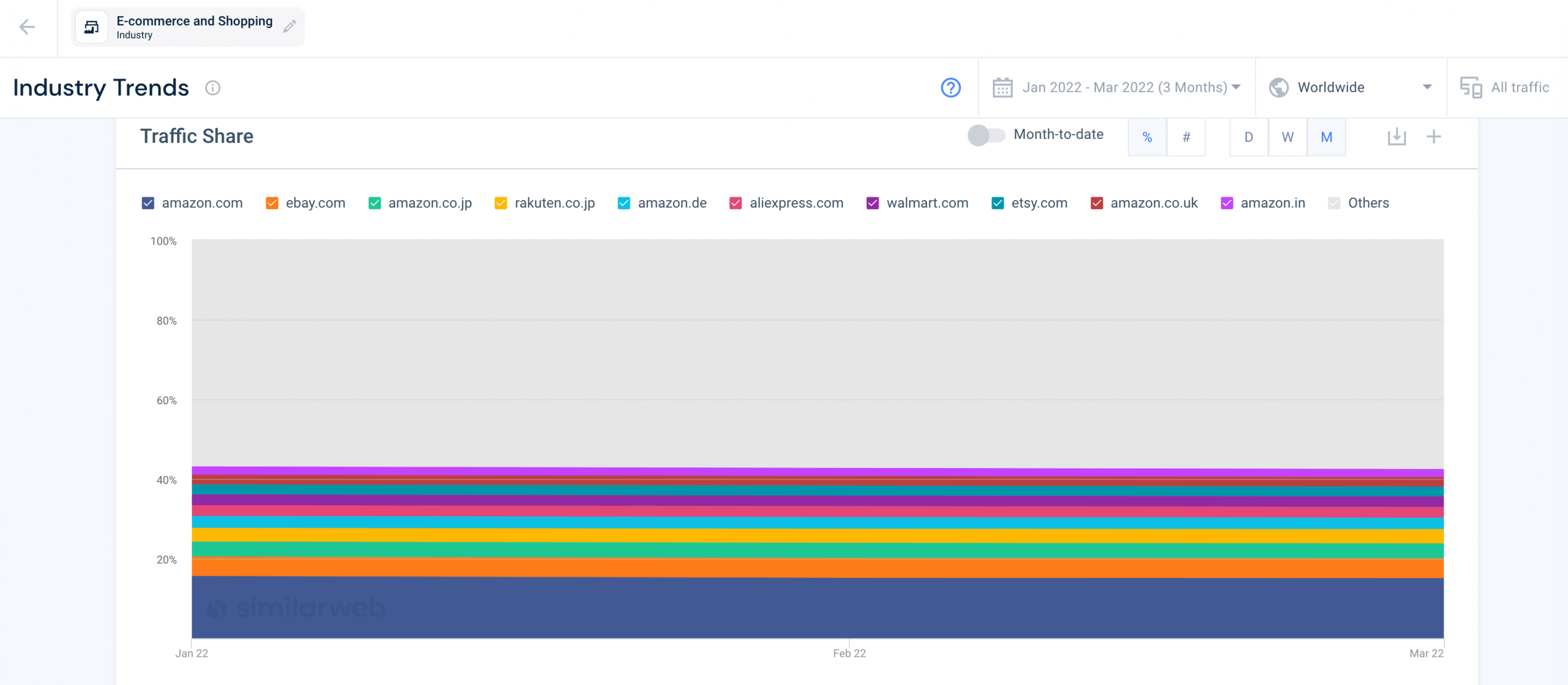 Similarweb Market Research shows market and industry trends.