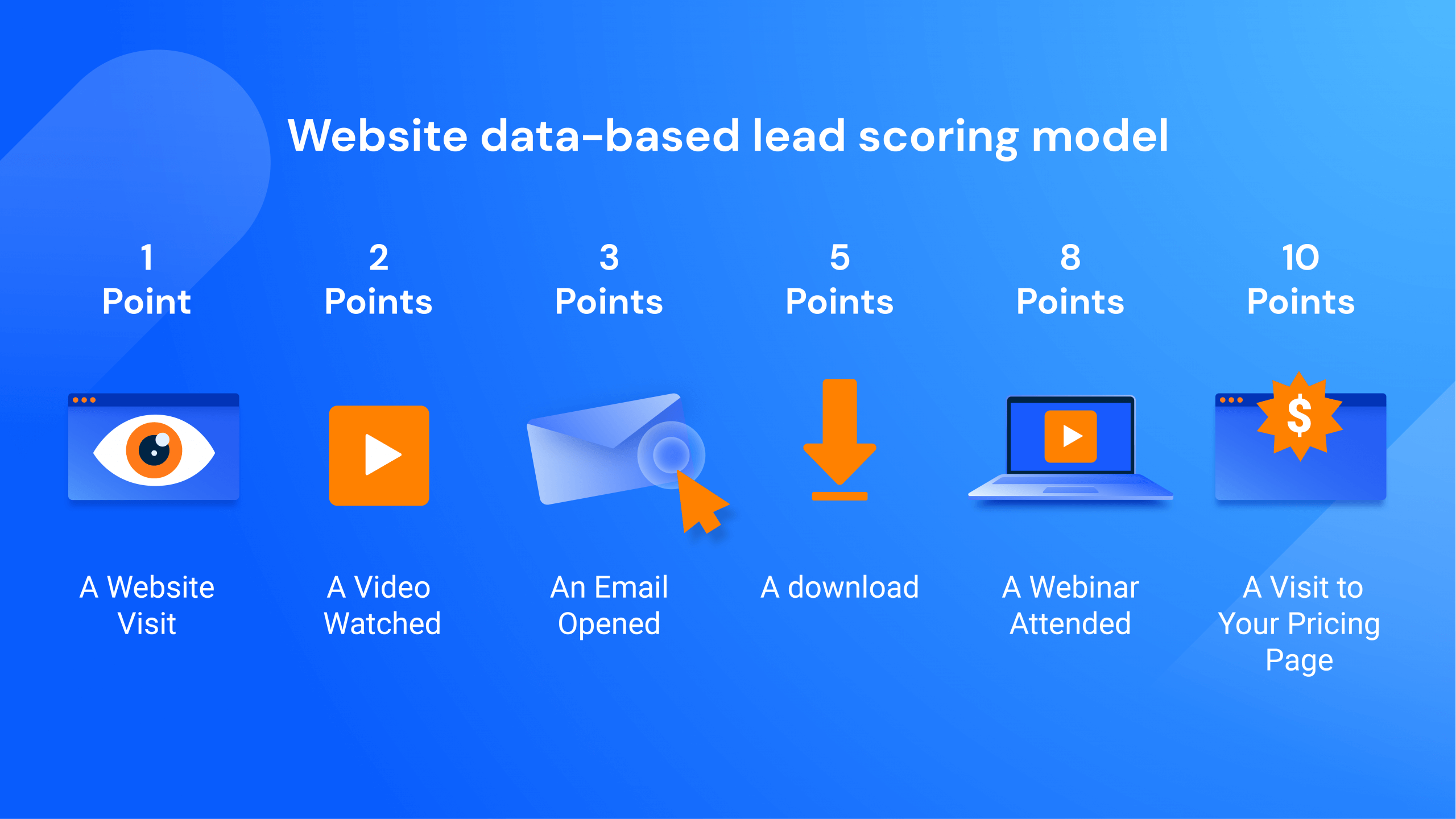 Website data-based lead scoring model explained.