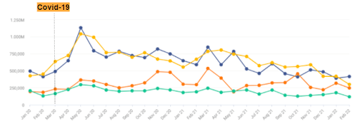 No gráfico abaixo, é perceptível o aumento no número de visitas aos sites de alguns dos players do setor de serviços por assinatura logo após o início da pandemia: