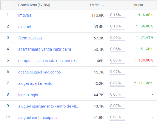 Enquanto as buscas por “aluguel” acumularam um crescimento de 36,88%, a procura por “alugar apartamento” apresentou uma incrível alta de 111.36%, como você pode conferir na tabela abaixo: