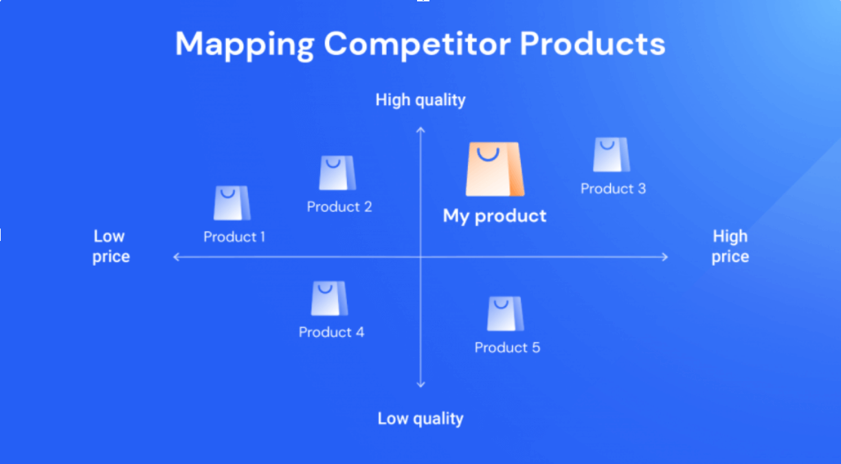 Mapping your competitor products to benchmark your product.