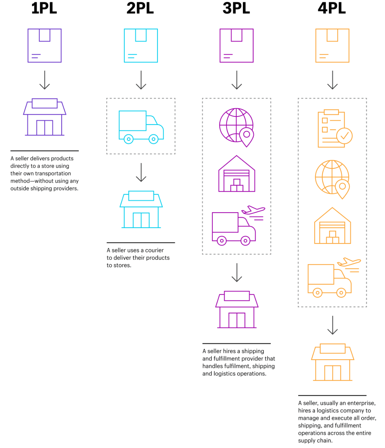 Types of partners and logistic providers explained.