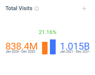 número de visitas a seus websites a partir do segundo mês de pandemia no Brasil.