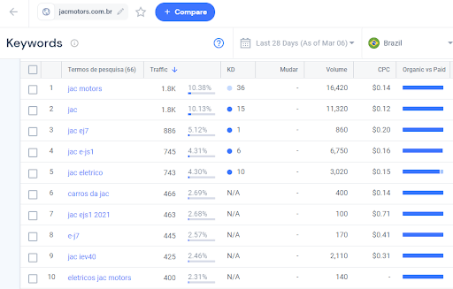 Linhas econômicas de carros elétricos palavras