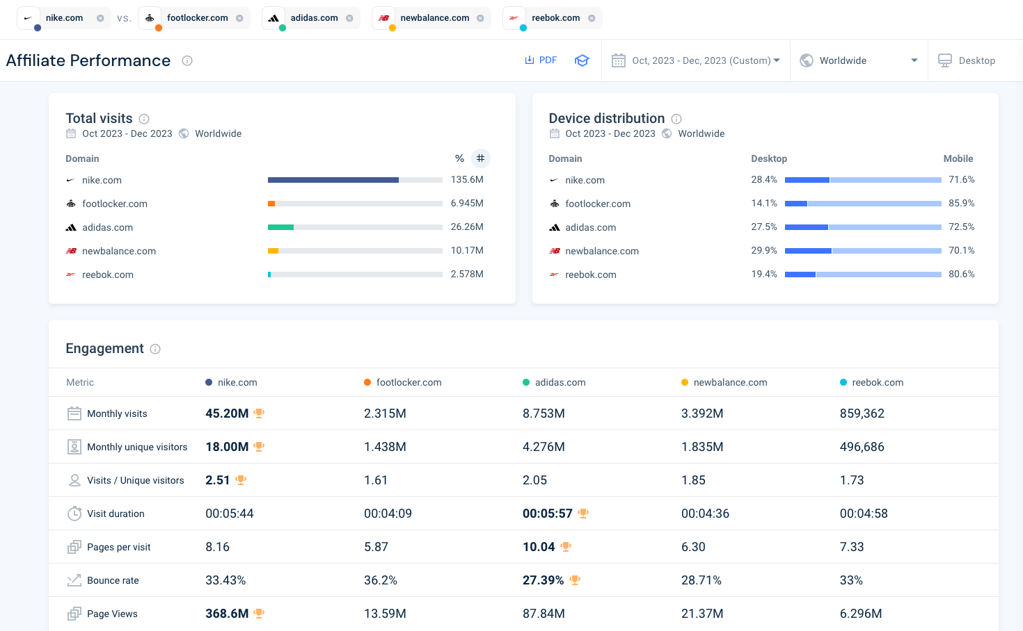 Affiliate Overall Performance