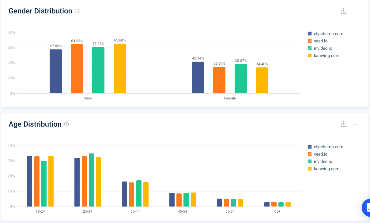 Screenshot of Similarweb demographic makeup per competitor