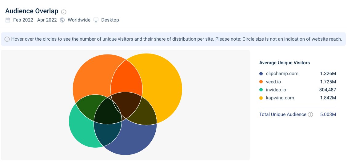 Screenshot of Similarweb audience overlap view