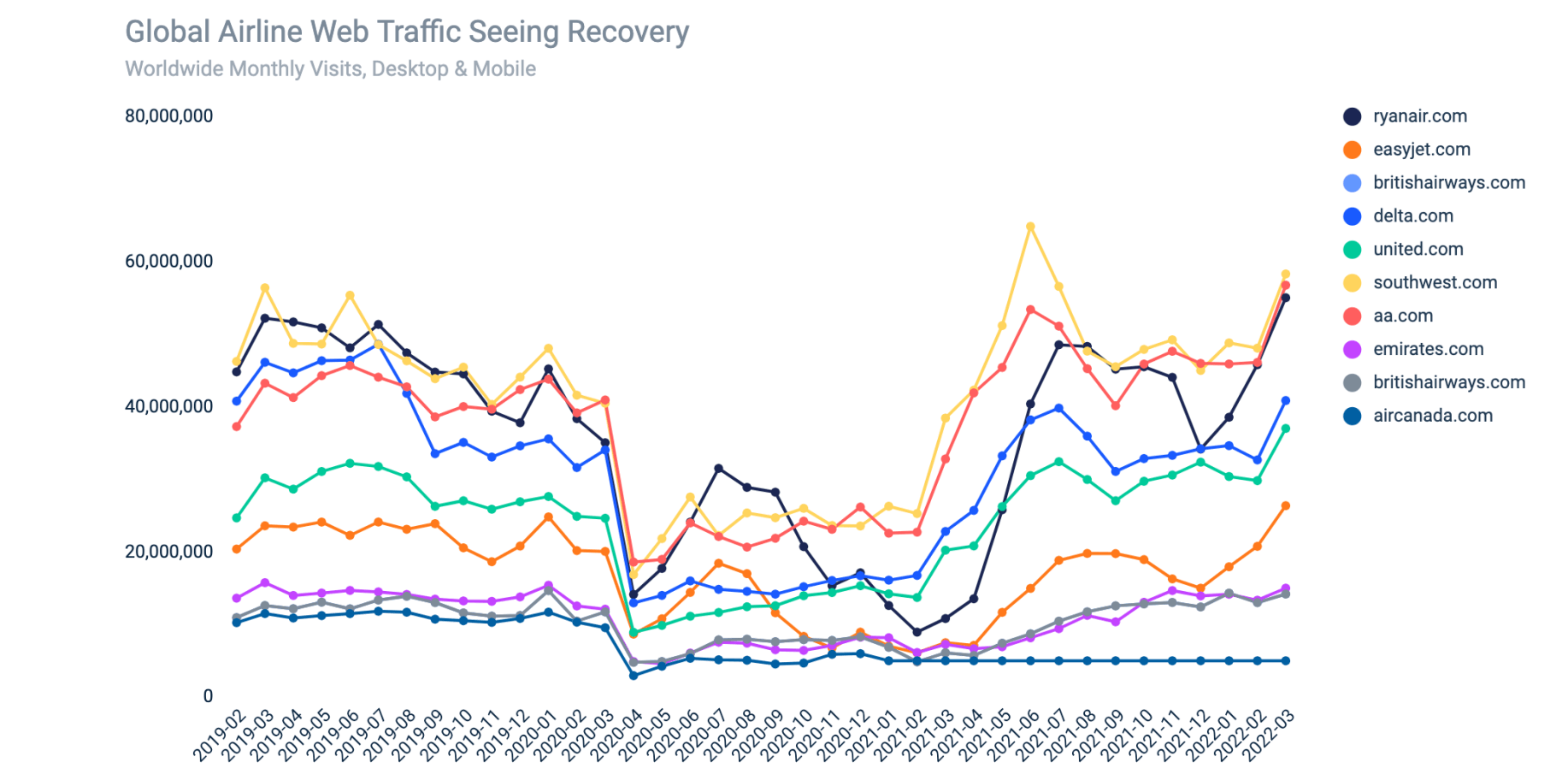 Top Ten Airline Website Traffic