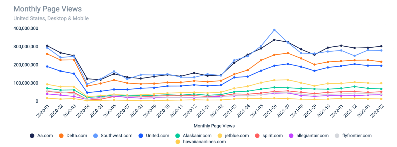 Visits to the top ten airline websites show a surge in demand for low-cost carriers.