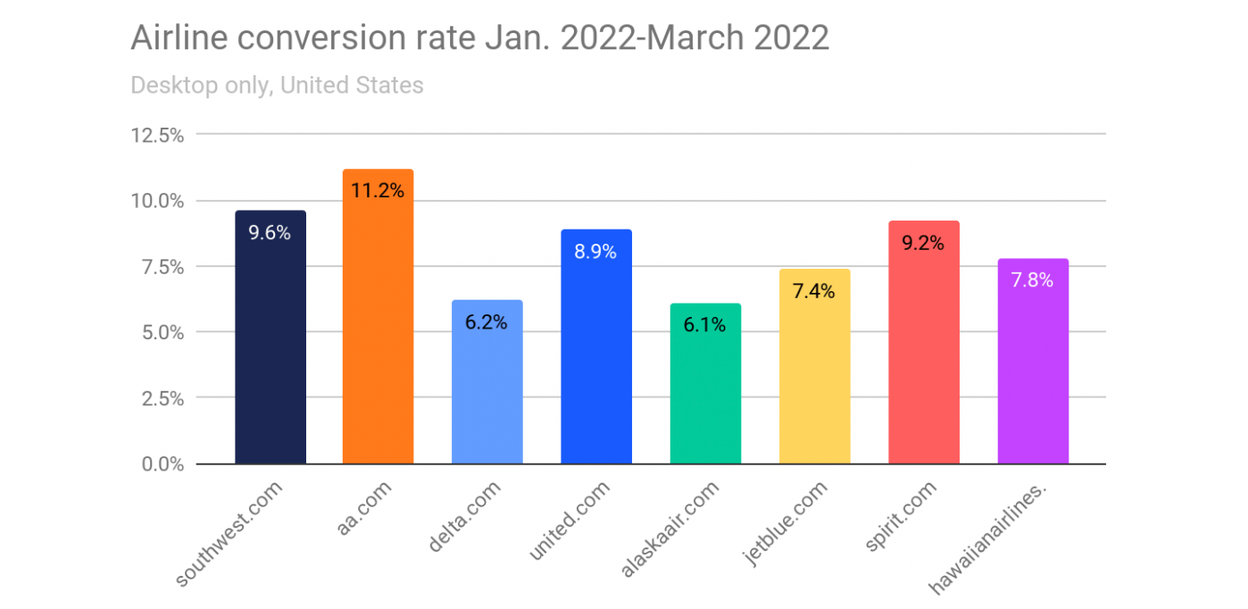 Ranking of airline websites by conversion estimates.