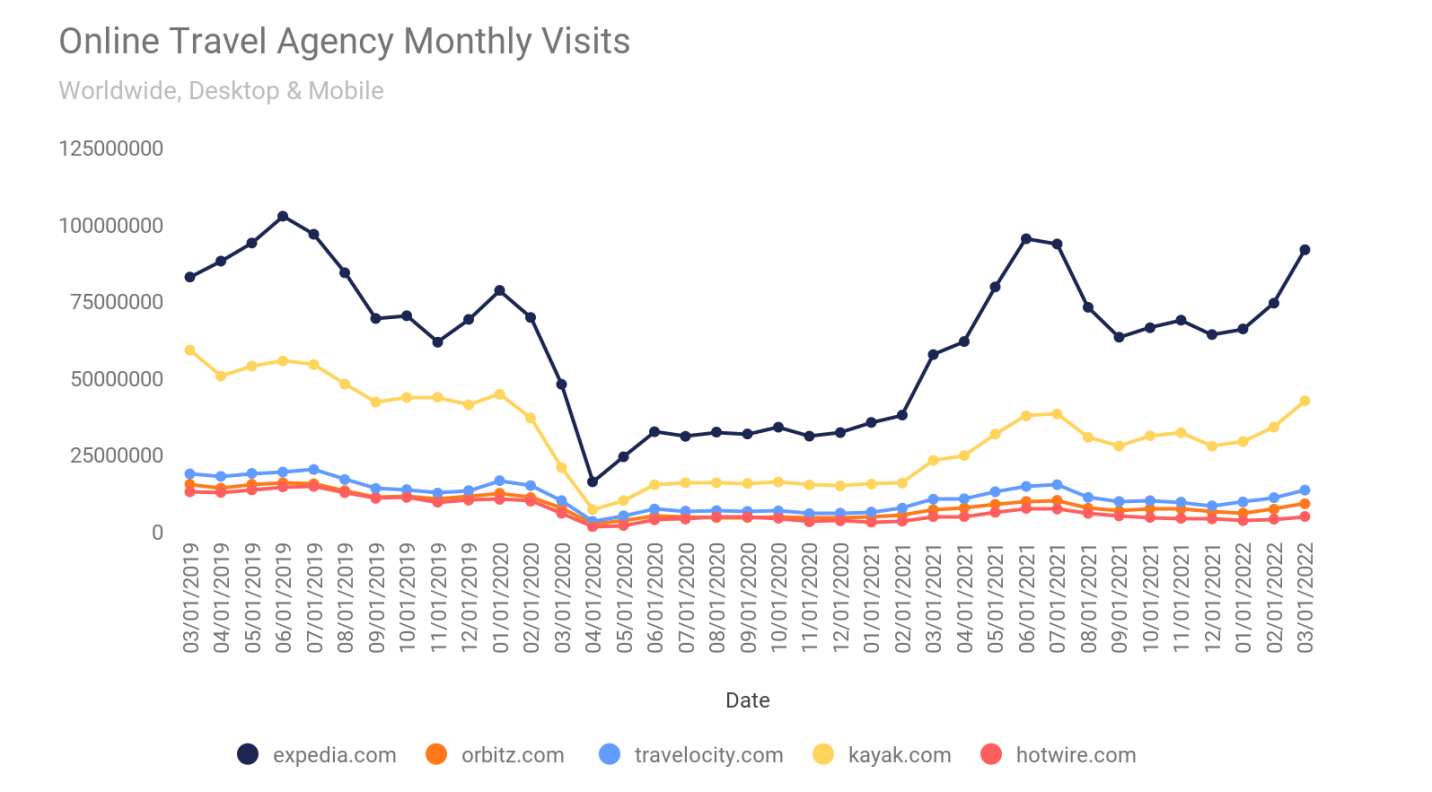 Online Travel Agency Websites trend