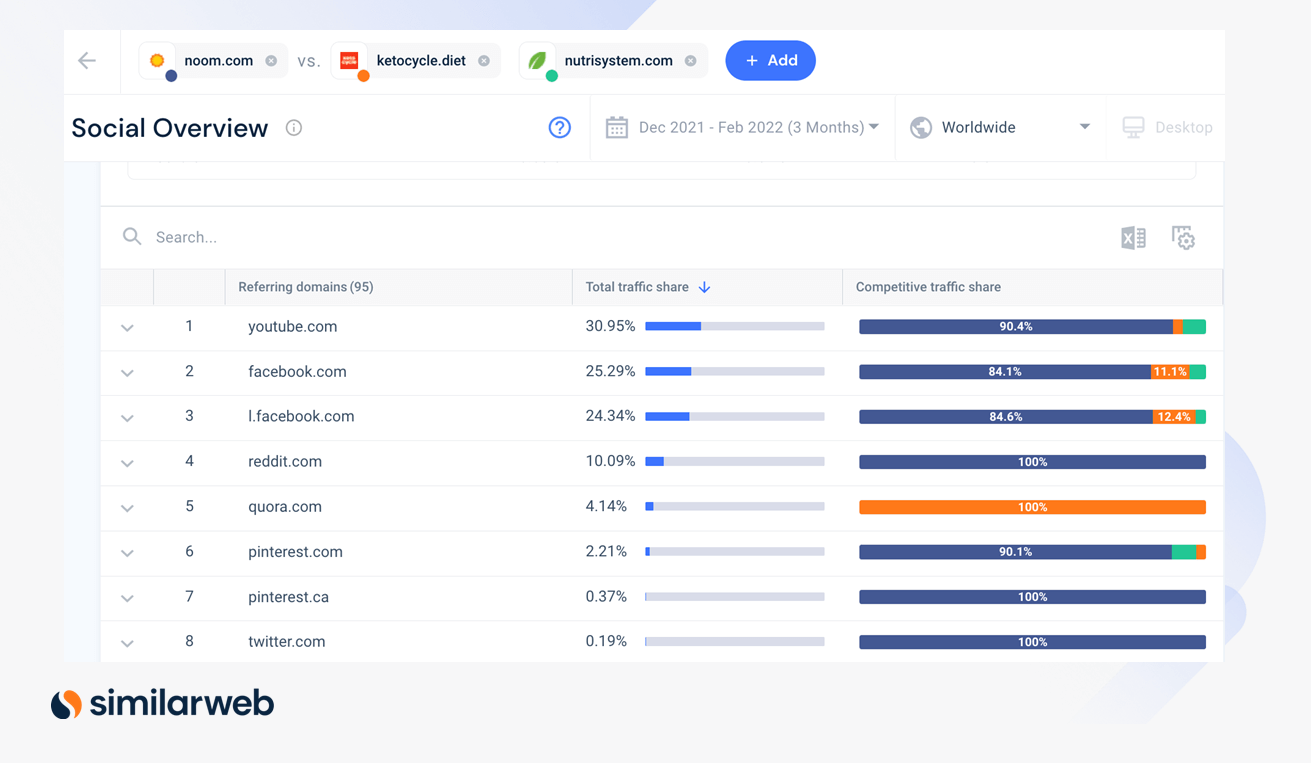 Screenshot of social overview on Similarweb