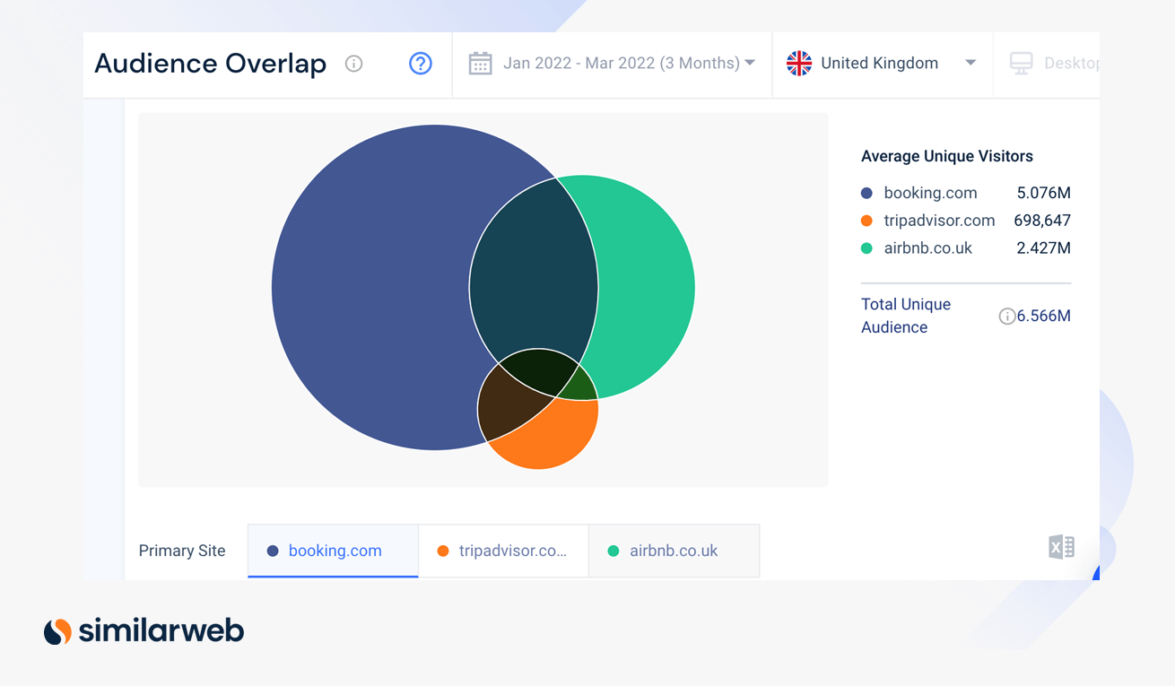 Screenshot of audience overlap on Similarweb