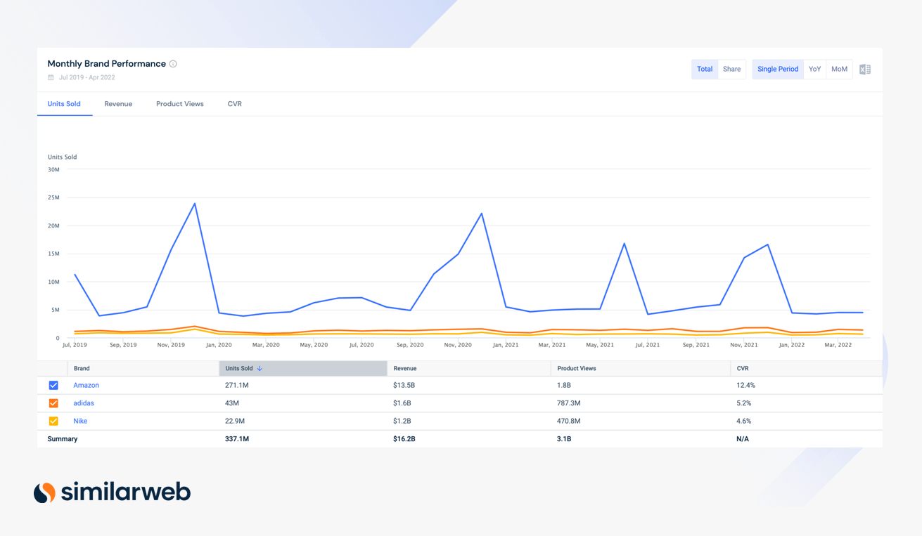 Amazon SEO and benchmarking on Similarweb