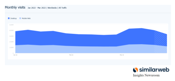 Chart of monthly visits to the Tesla website