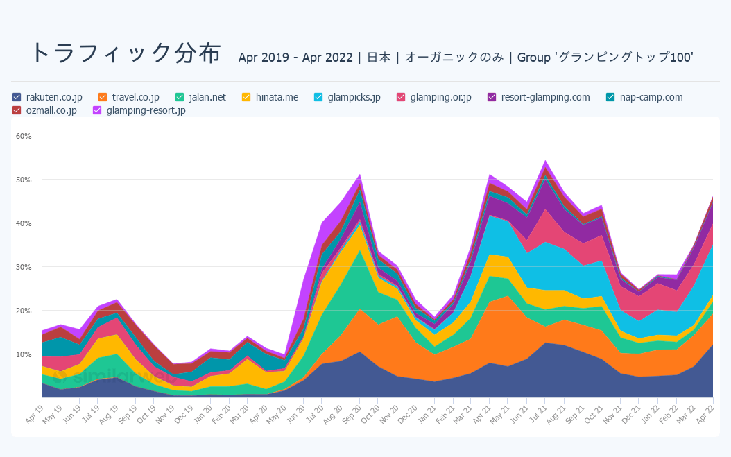 グランピング関連のキーワードリストに対するオーガニック検索トラフィック推移（過去3年間）