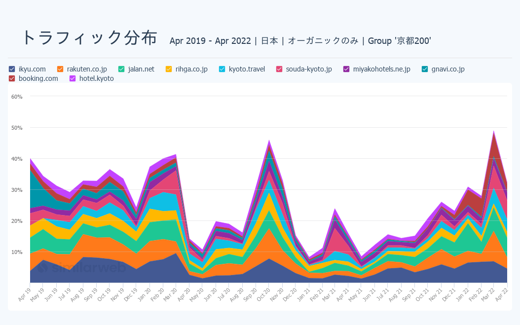 京都関連のキーワードリストに対するオーガニック検索トラフィック推移