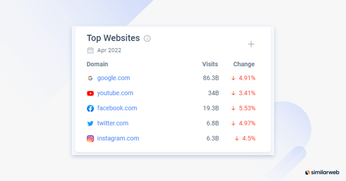 Screenshot of YouTube global ranking April 2022