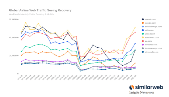 Monthly traffic to global airline websites