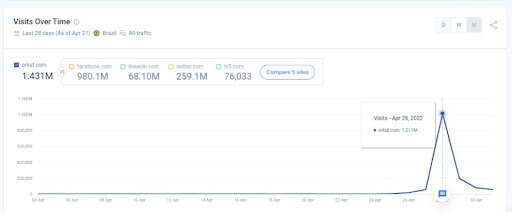 Houve de fato um salto de procura no site quando começaram os rumores de que a rede social ia voltar.