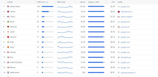 O país se encontra no 4º lugar no tráfego desse segmento, atrás apenas dos EUA, Taiwan e França.