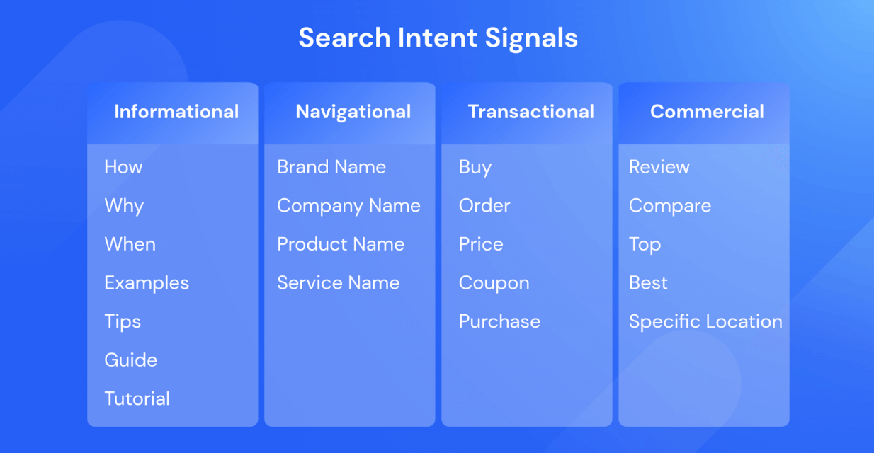 The four most common search intents are informational, navigational, transactional and commercial. These are the most common signals for each.