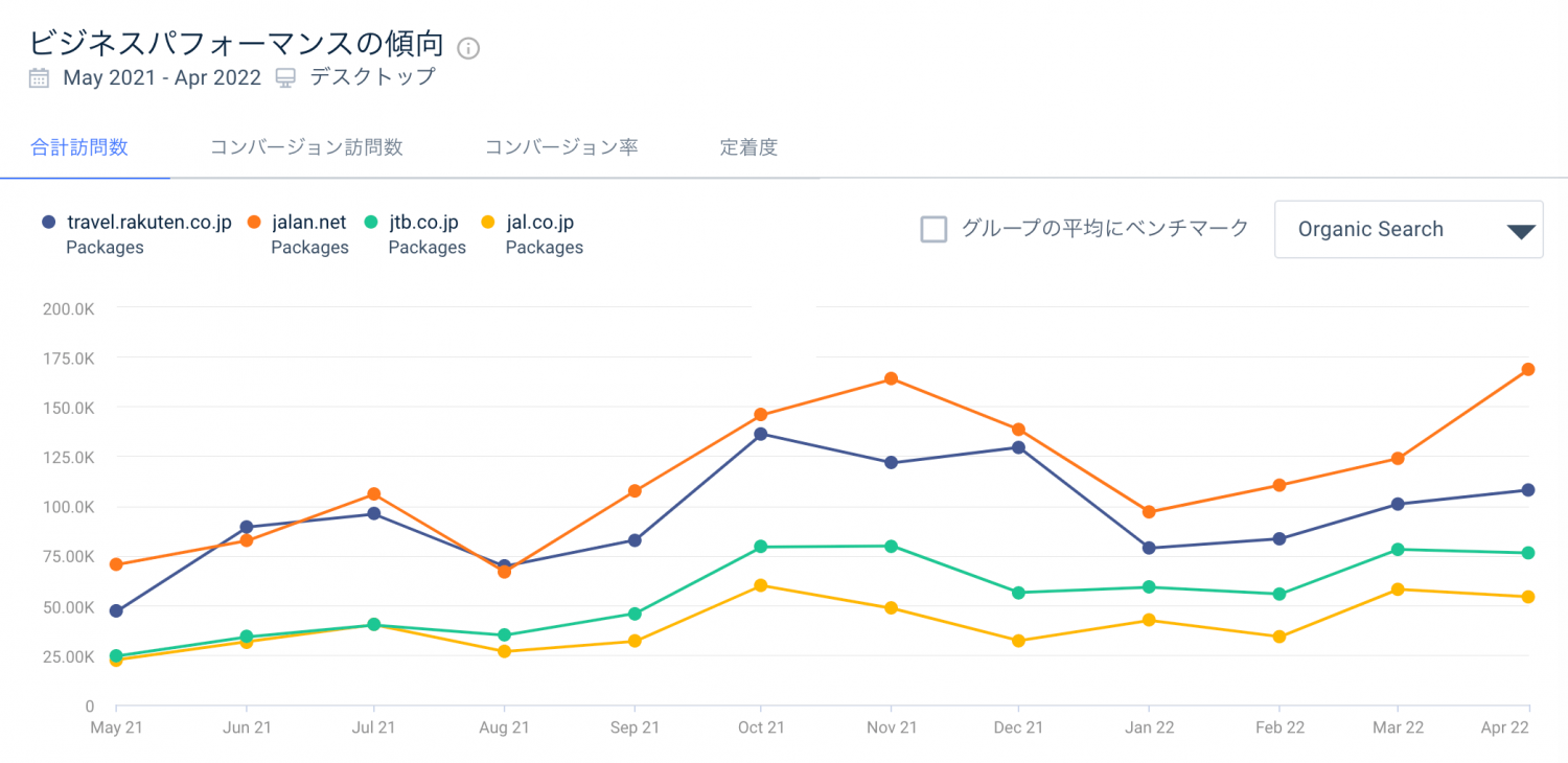 主要旅行予約サイトのオーガニック検索訪問数推移