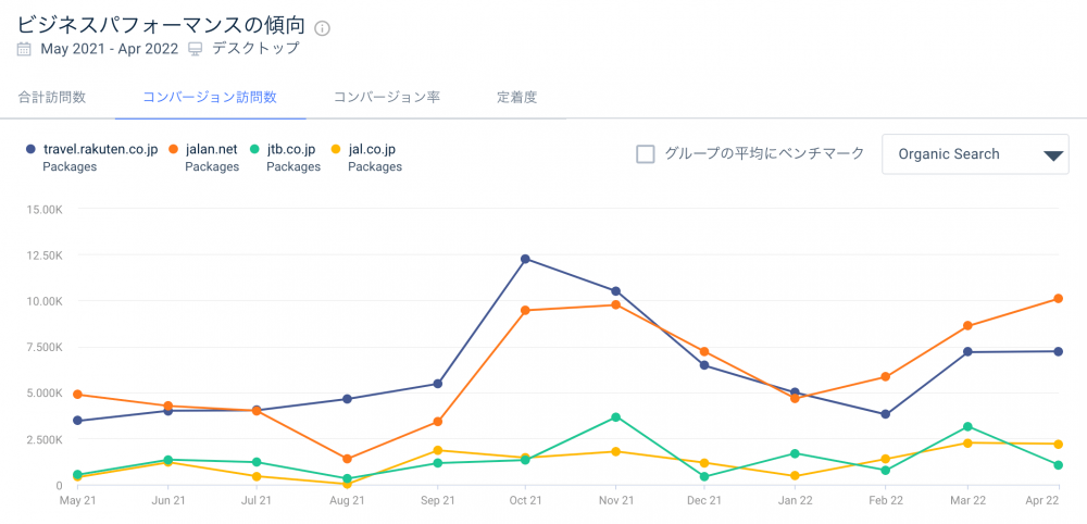 主要旅行予約サイトのオーガニック検索訪問からのコンバージョン数推移