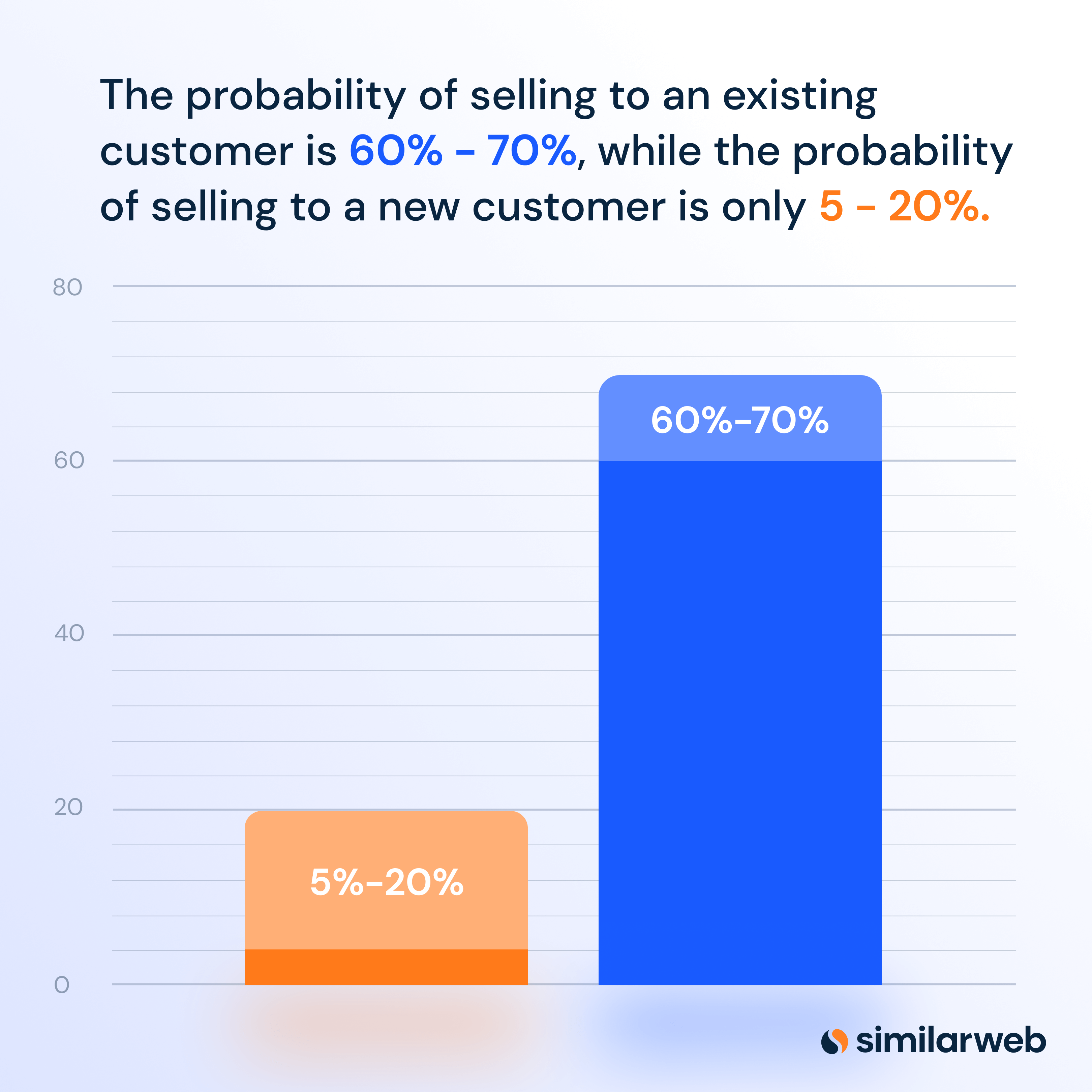 Selling to new versus old customers.