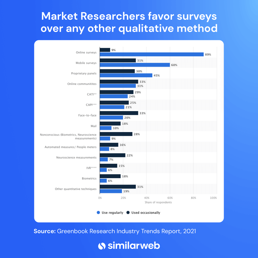 what is market research survey