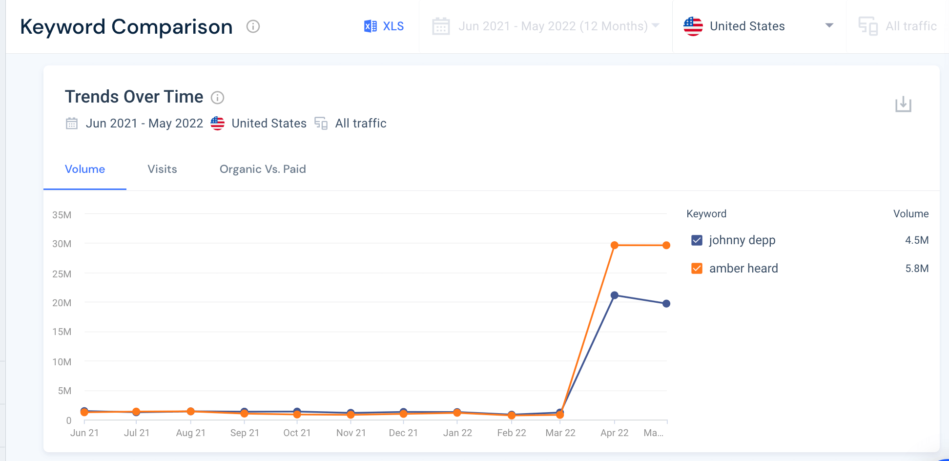 Screenshot of Similarweb keyword comparison for celebs