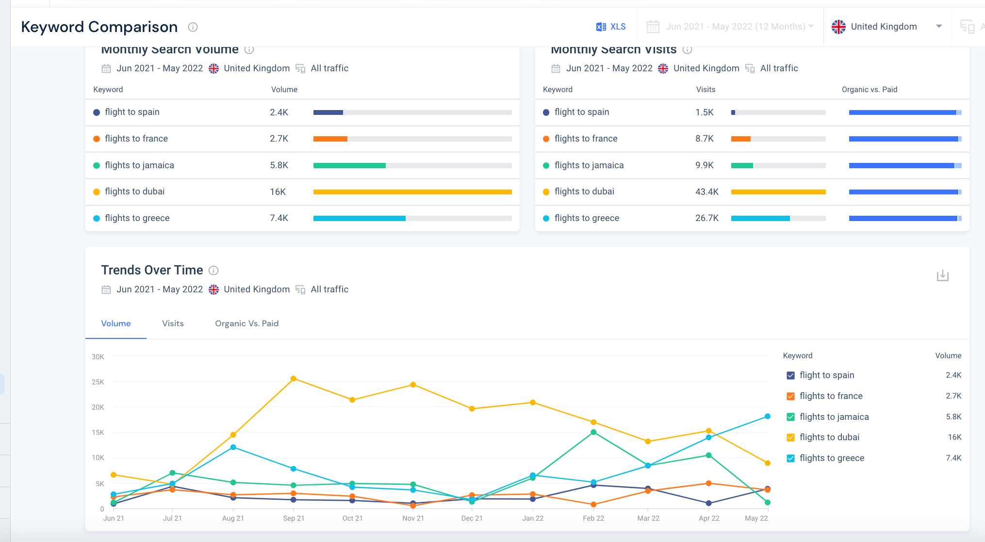 Screenshot of Similarweb keyword comparison travel destinations