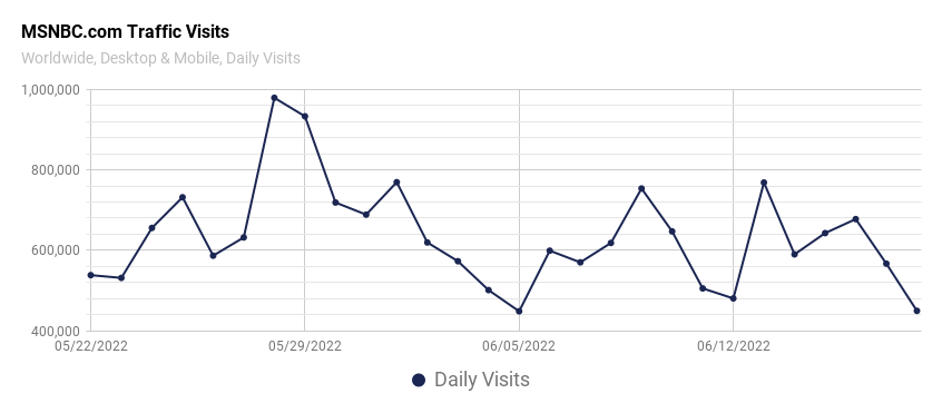 msnbc.com traffic visits