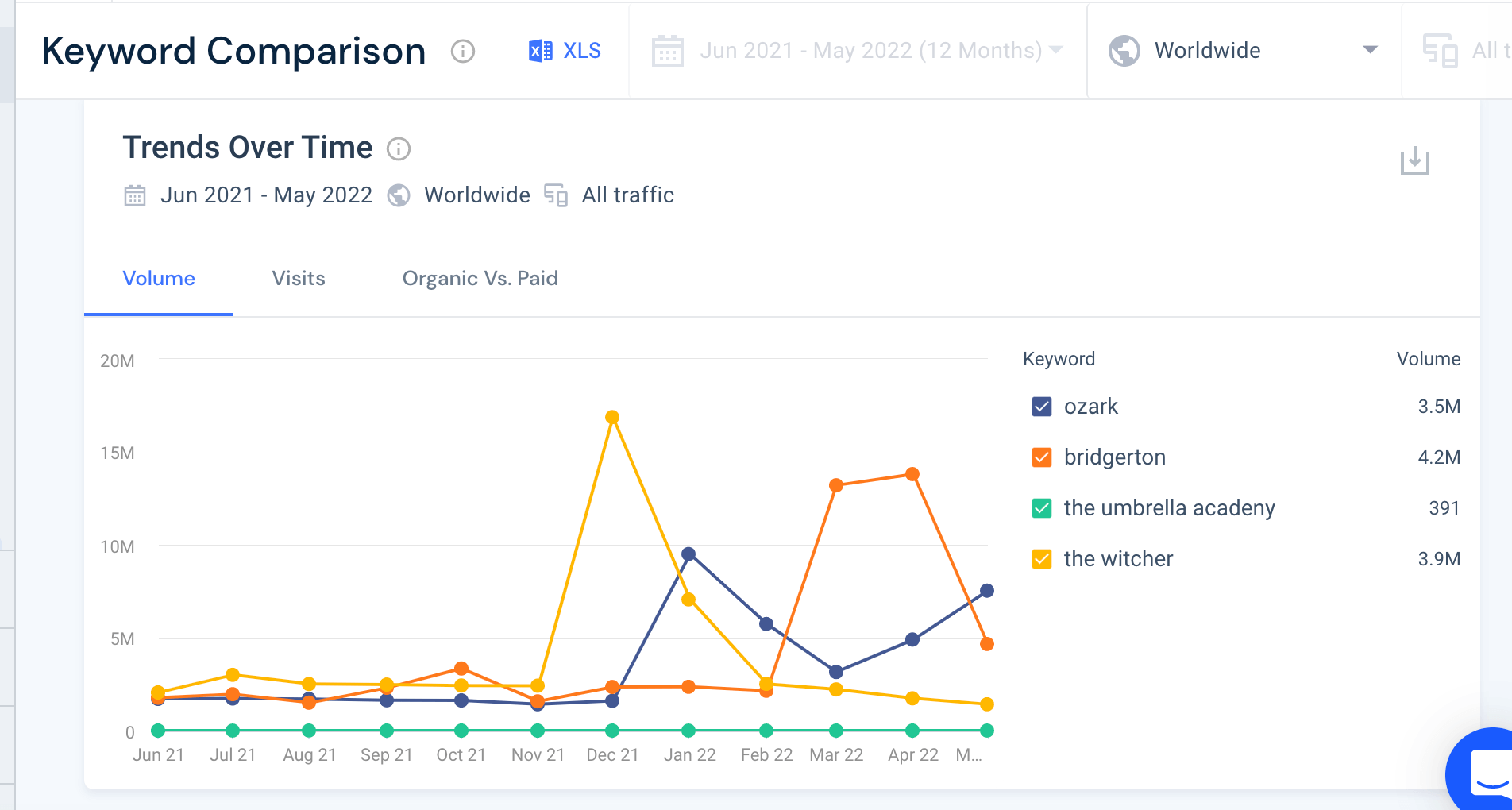 Screenshot of Similarweb keyword comparison of popular Netflix shows